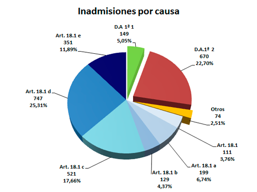 Imagen ¿Cómo resolvemos? Inadmisiones por causa