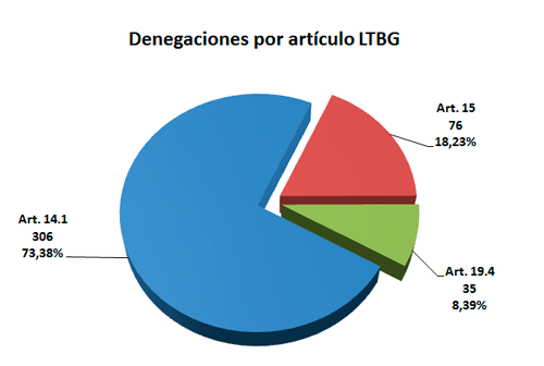 Imagen ¿Cómo resolvemos? Causas de denegación