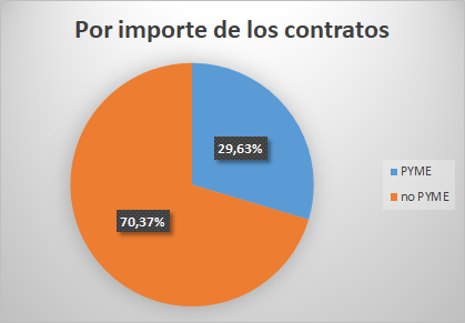 Importe contractes PIMES Totals