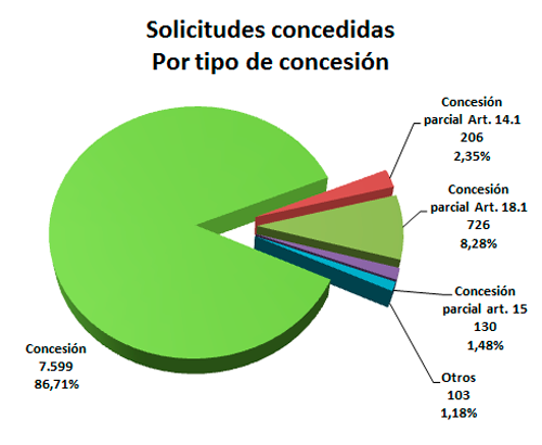Imagen ¿Cómo resolvemos? Concedidas tipo de concesión