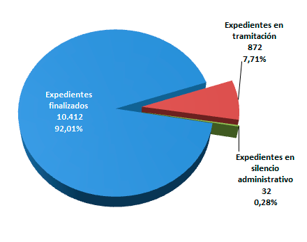 Imagen Estado de tramitación del derecho de acceso