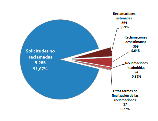Imagen de derecho de acceso. Reclamaciones
