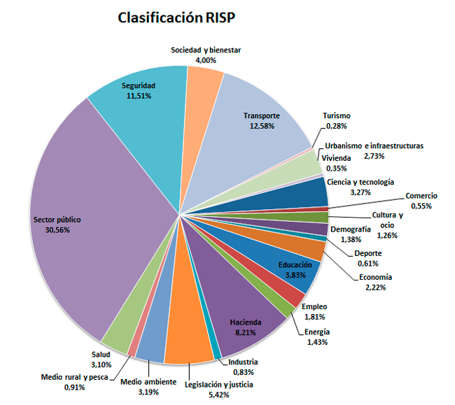 Imagen derecho de acceso. Preguntas por materias RISP