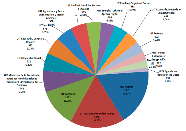 Imagen Derecho de acceso. Solicitudes por UIT