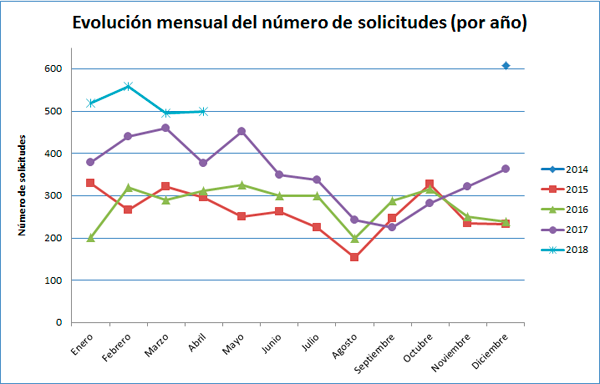 Imagen ¿Cuánto nos preguntan? 3 por meses