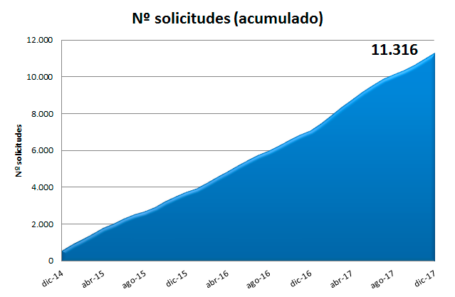 Imagen número de solicitudes de derecho de acceso