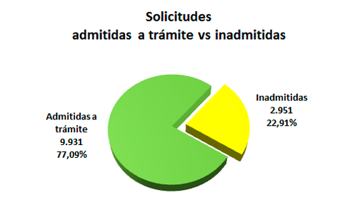 Imagen ¿Cómo resolvemos? Admitidas / Inadmitidas