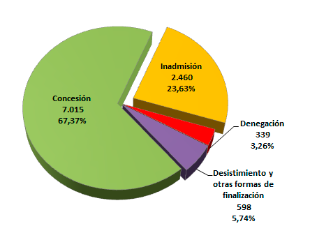 Imagen Estado de resolución de solicitudes de derecho de acceso