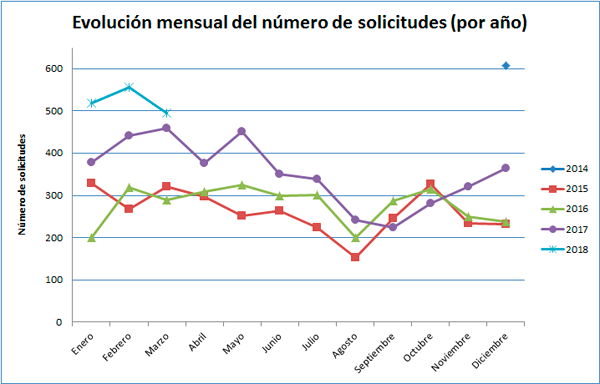Imagen ¿Cuánto nos preguntan? 3 por meses