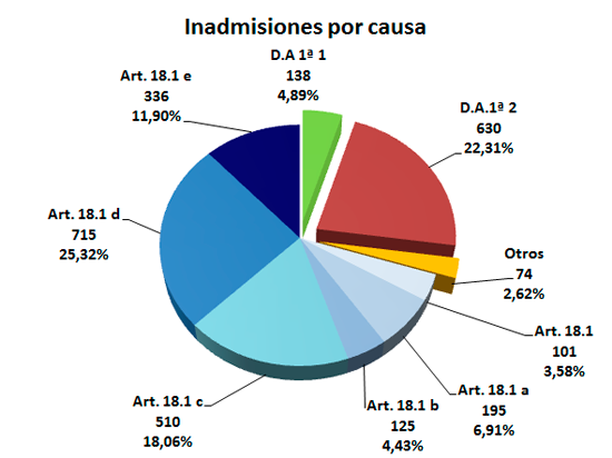 Imagen ¿Cómo resolvemos? Inadmisiones por causa