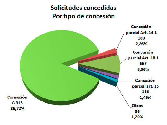 Imagen ¿Cómo resolvemos? Concedidas tipo de concesión