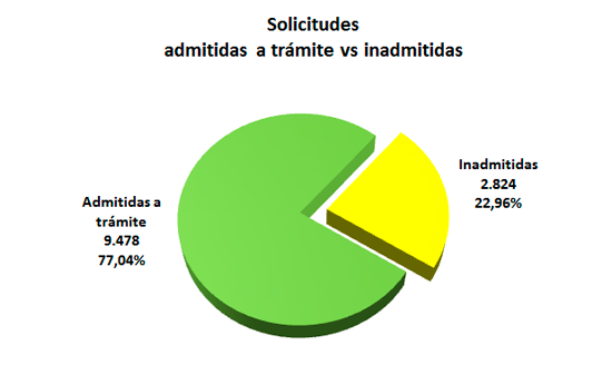 Imagen ¿Cómo resolvemos? Admitidas / Inadmitidas