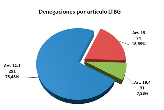 Imagen ¿Cómo resolvemos? Causas de denegación