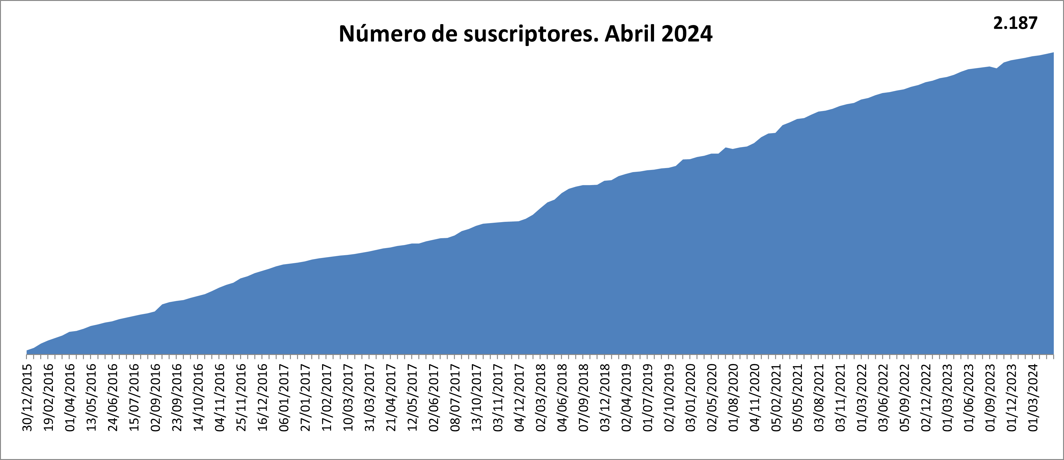 Número de suscriptores 1969. Octubre 2022