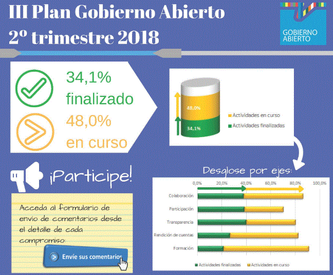 Infografia Seguiment III Pla de Govern Obert