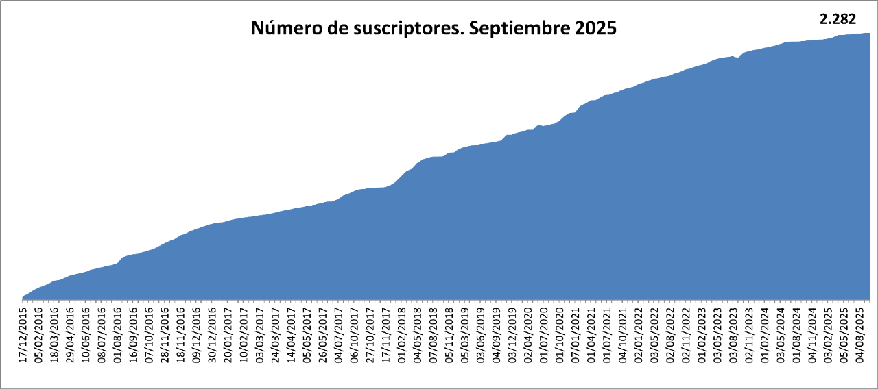 Gràfic de subscriptors a la newsletter del portal de la transparència. 2.282 al setembre de 2025