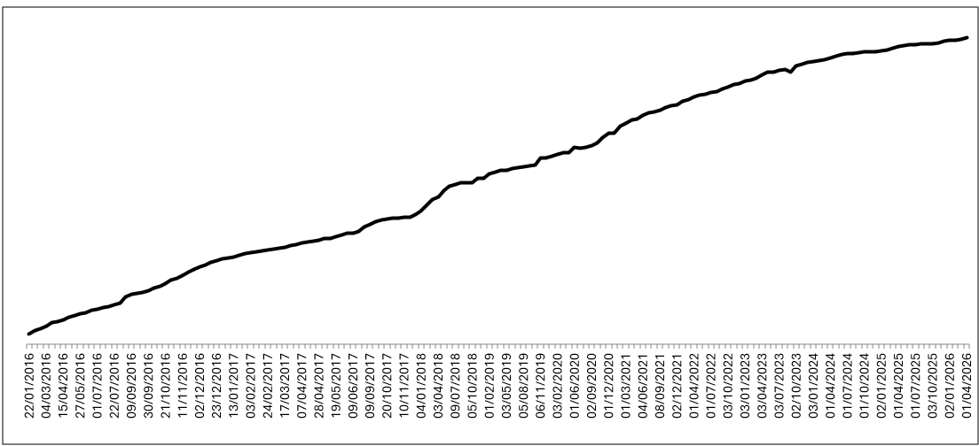 Gràfic de subscriptors a la newsletter del portal de la transparència. 2.330 al març de 2026.