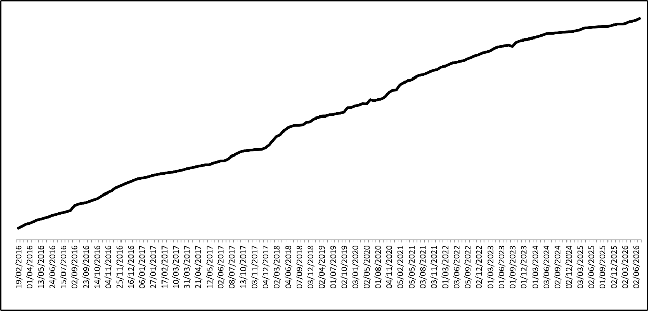 Gráfico de suscriptores a la newsletter del portal de la transparencia. 2.368 en junio de 2026.
