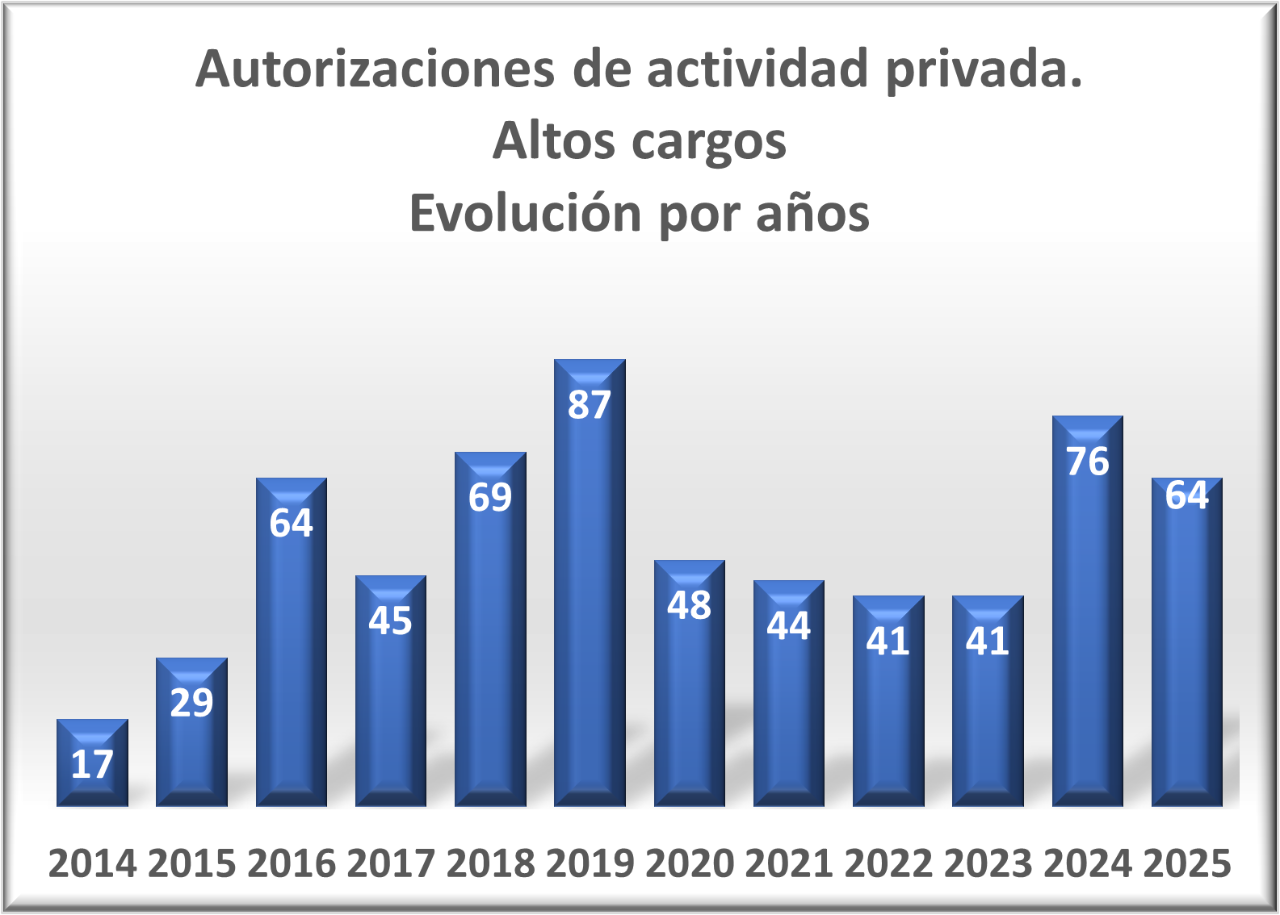 Autoritzacions d'activitat privada Alts càrrecs, evolució per any