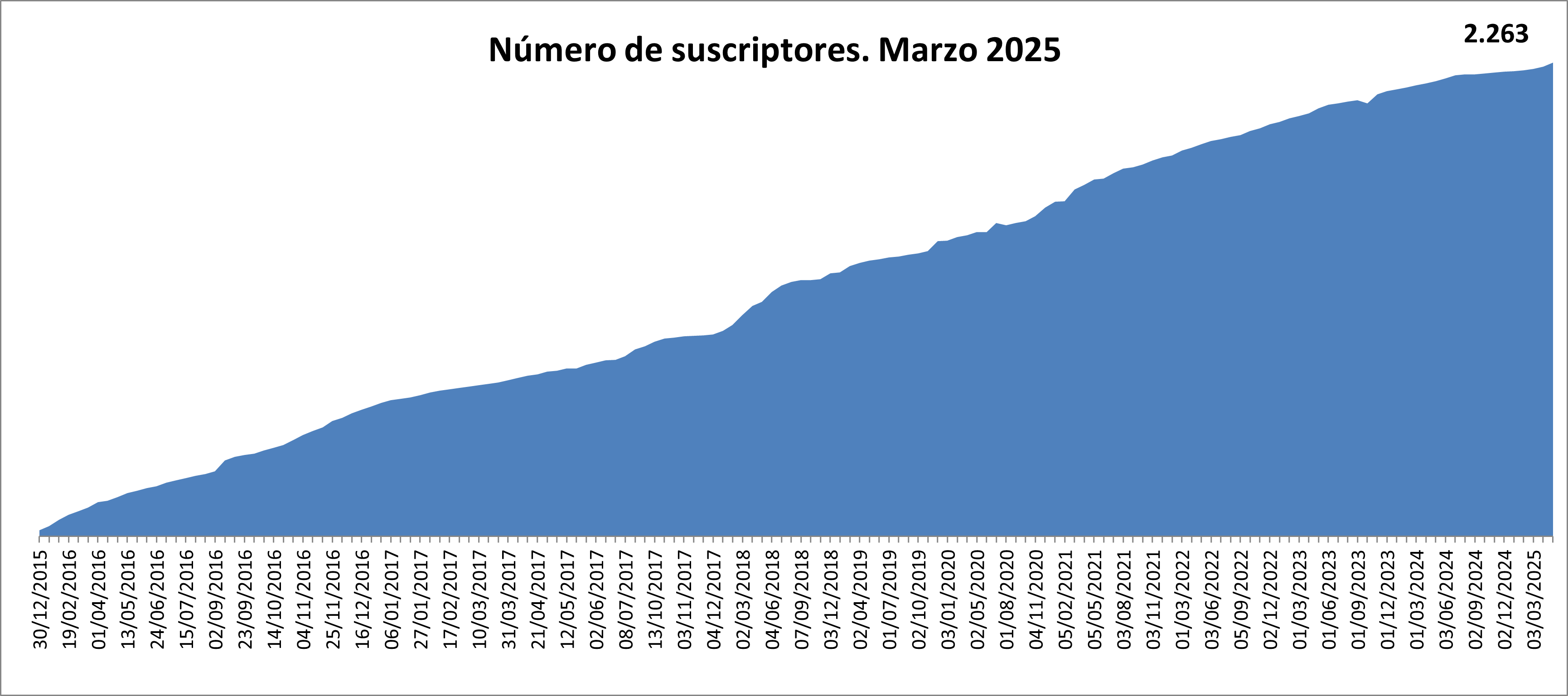 Número de suscriptores 1969. Octubre 2022
