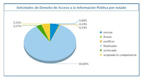 Solicitudes de derecho de acceso por estado. 31.05.2015