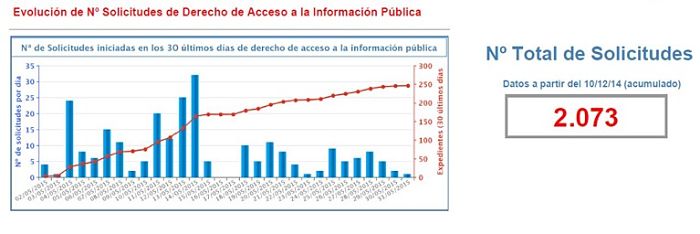 Solicitudes de derecho de acceso a 31.05.2015