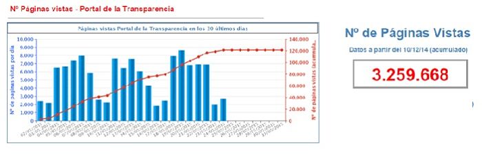 Datos web Portal de la Transparencia a 31.05.2015