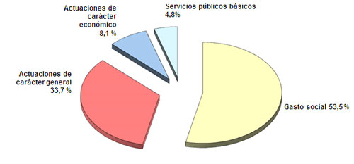 'Grandes áreas de gasto. Presupuestos 2016