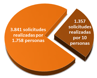 Solicitudes de acceso