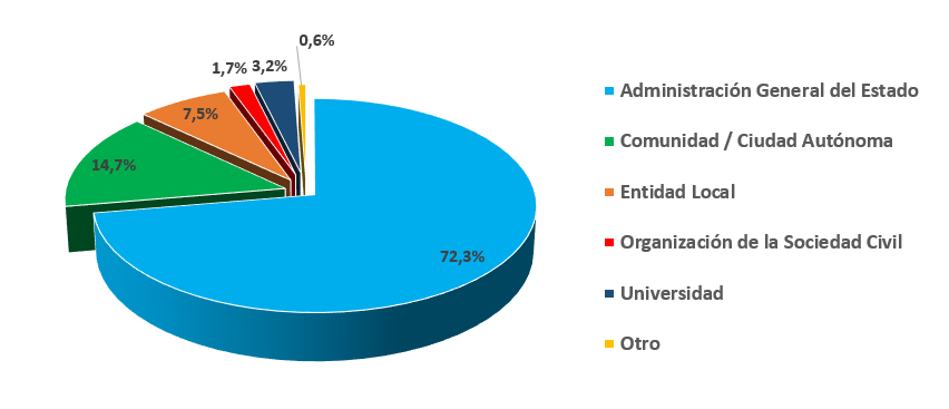 gráfico estidades organizadoras