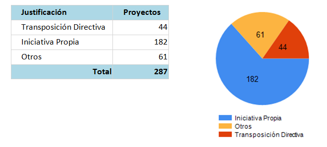 transposición de 52 Directivas comunitarias