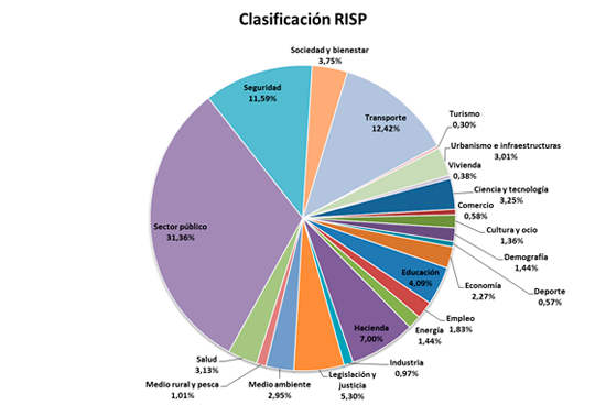 Gráfico de informes de interés por materia RISP