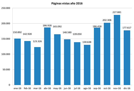 Publicidad activa año 2016