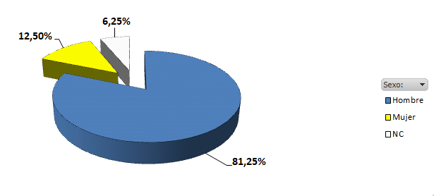 Gráfico de porcentaje de participantes de la ciudadanía por género