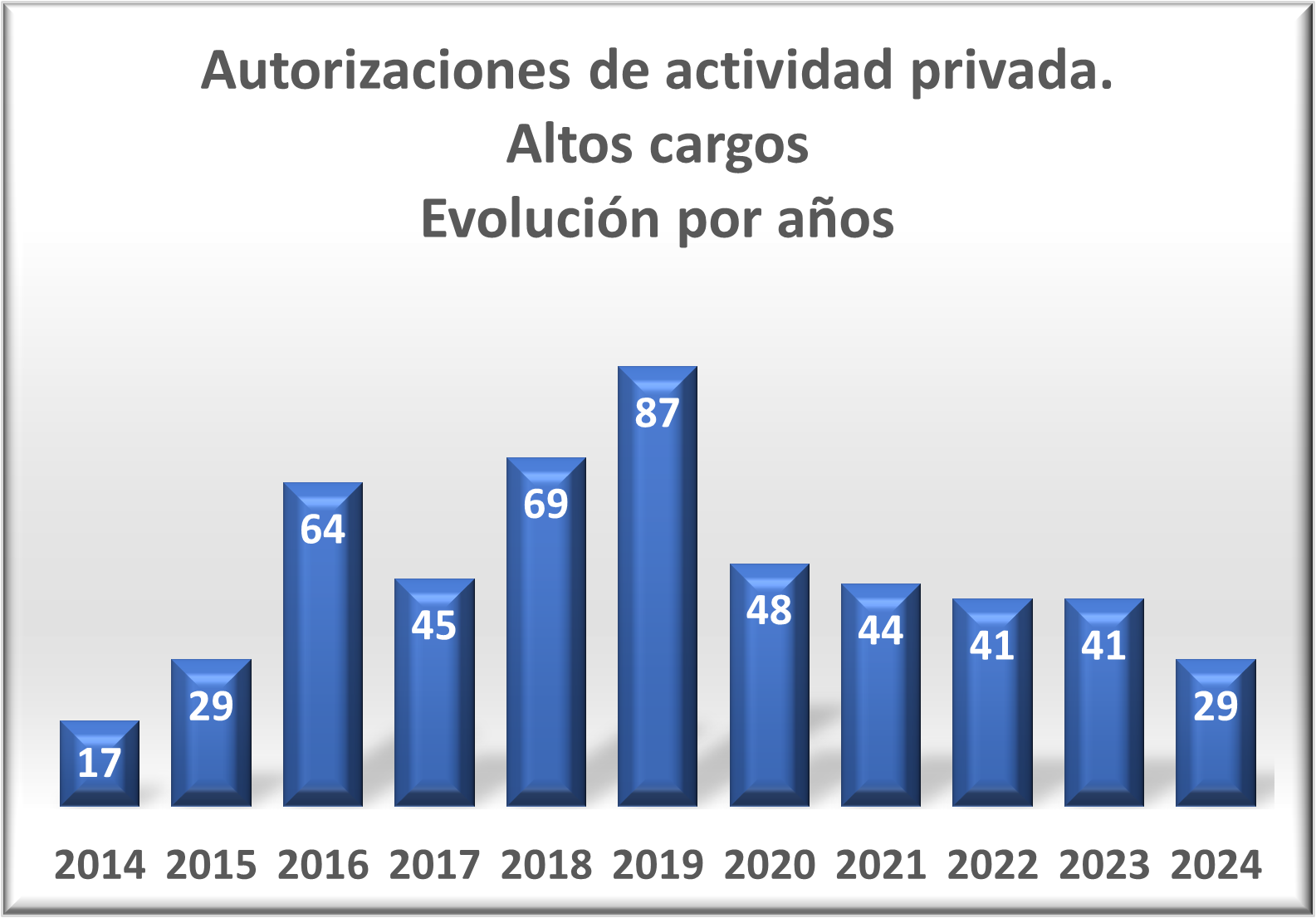 Ver evolución por años