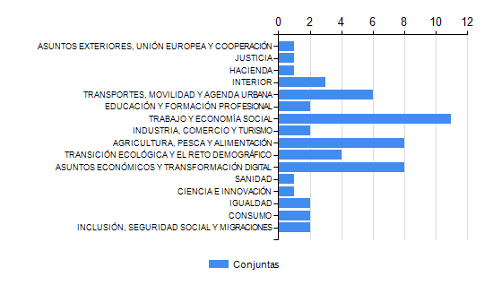 Imagen Proyectos conjuntos por Ministerio