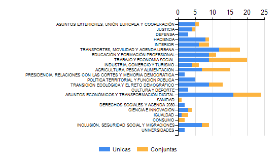 Imagen Proyectos únicos y conjuntos por Ministerio