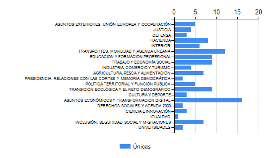 Imagen Proyectos únicos por Ministerio