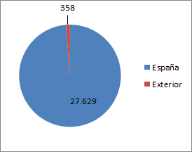 Distribución Bienes Inmuebles España Exterior