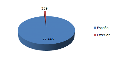 Distribución Bienes Inmuebles España Exterior