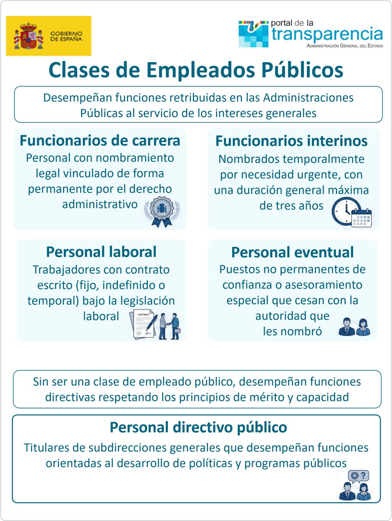 Infografía sobre las clases de los empleados públicos