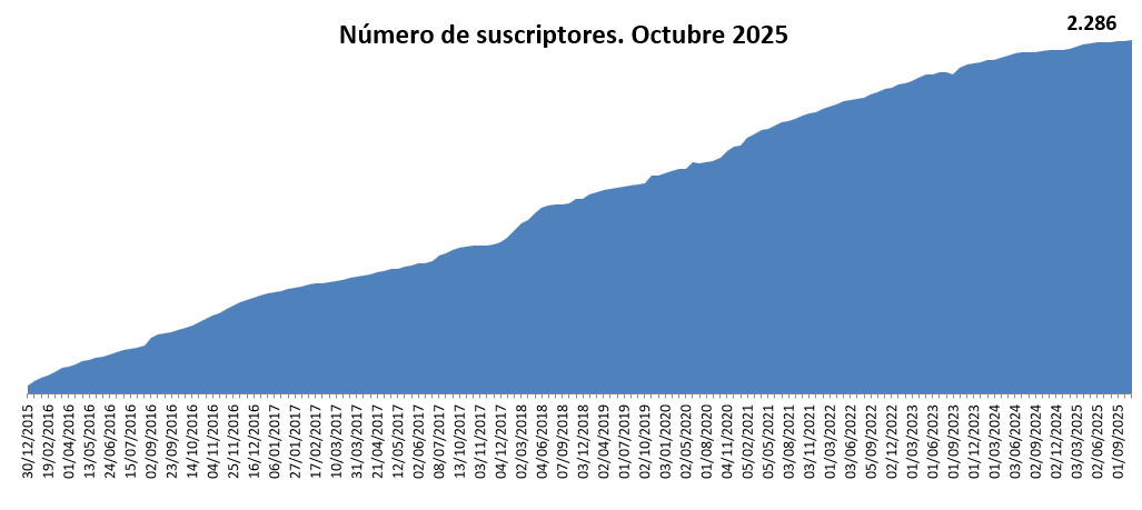 Graphic of subscribers to the newsletter of the transparency portal. 2,286 in October 2025