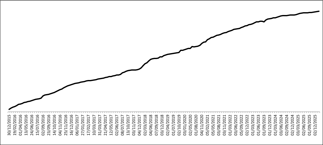 Graphic of subscribers to the newsletter of the transparency portal. 2.307 subscribers in January 2026.