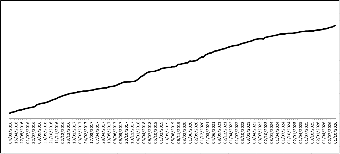 Graphic of subscribers to the newsletter of the transparency portal. 2,423 in September 2026.