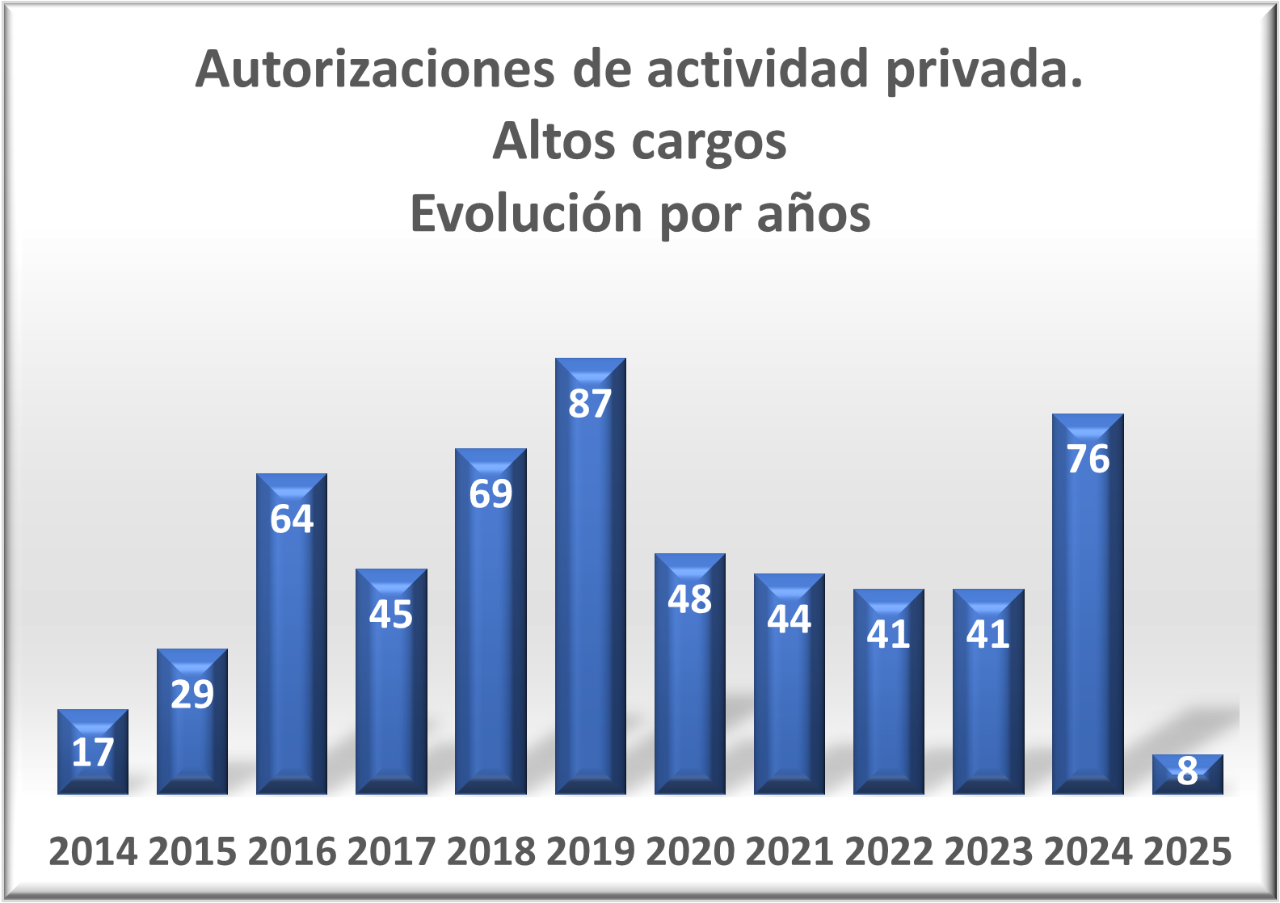 Authorizations of private activity High positions, evolution by year