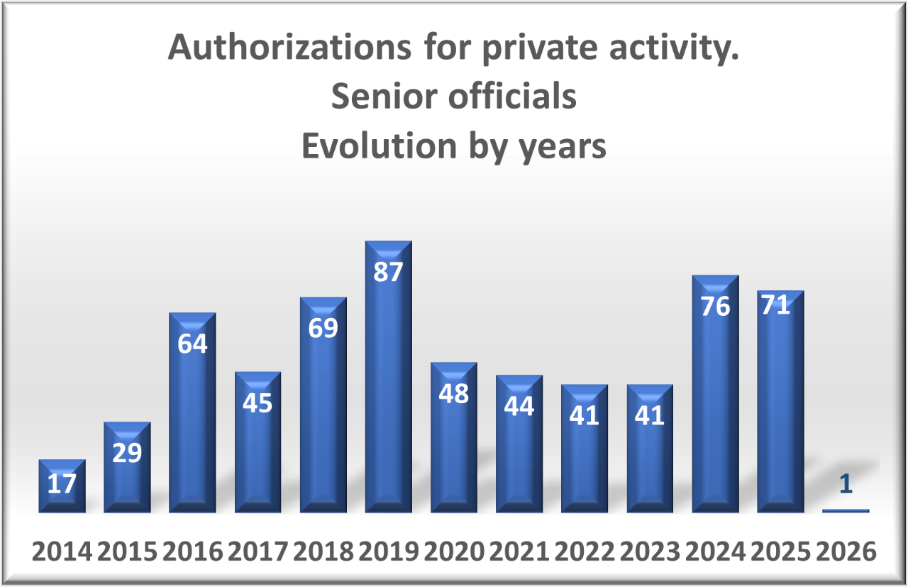 Authorizations of private activity High positions, evolution by year