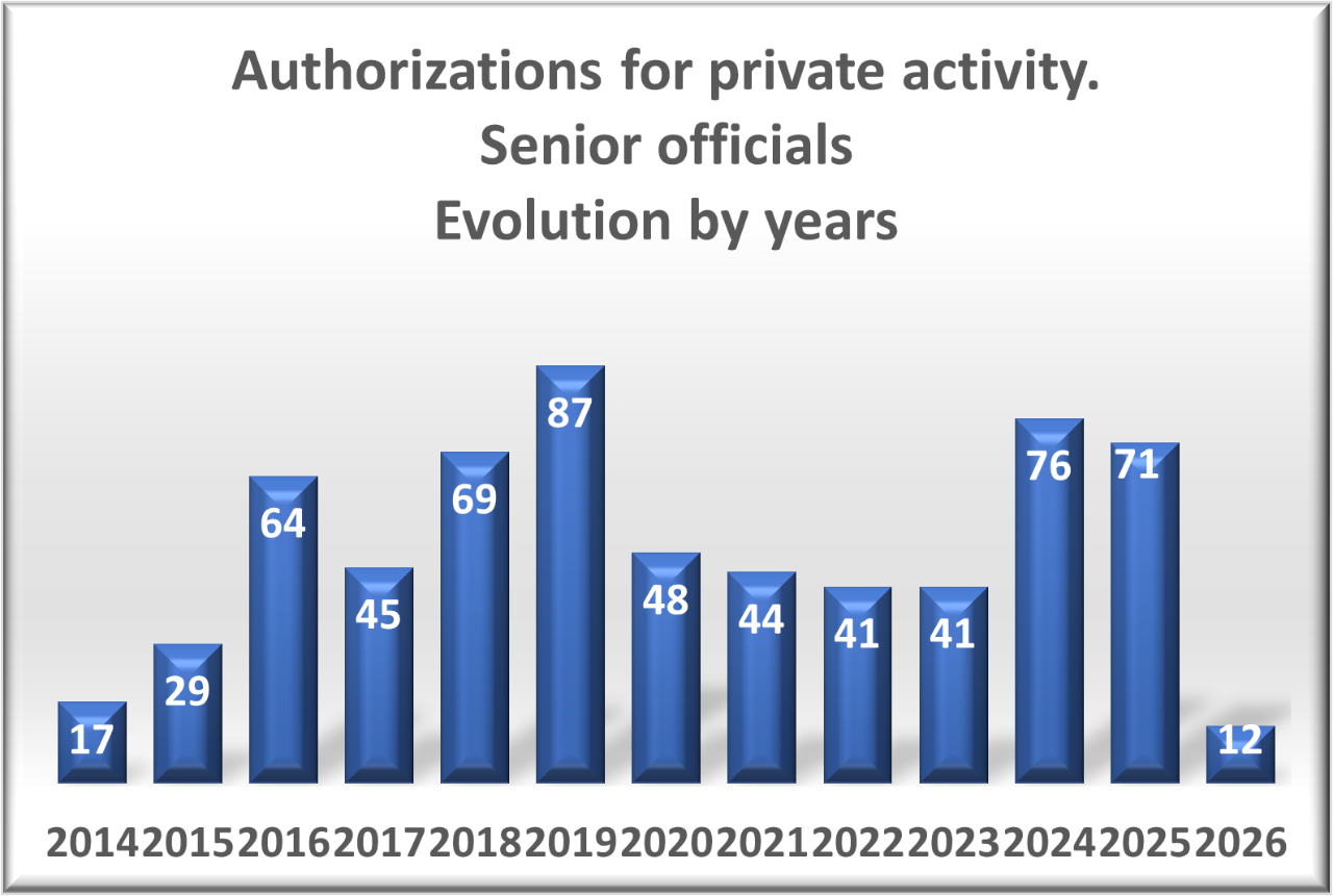Authorizations of private activity High positions, evolution by year