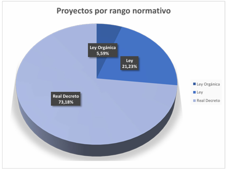 Distribution of normative projects by rank