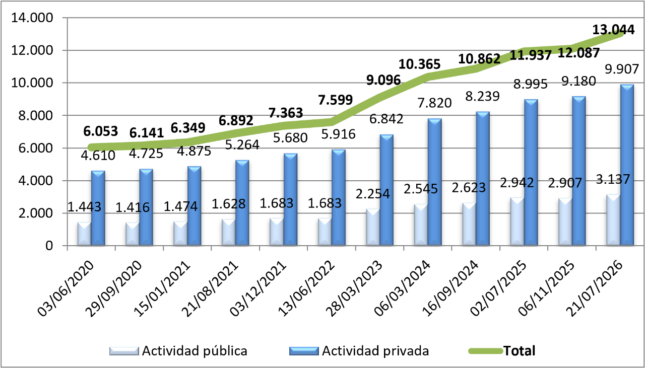 Evolution of compatibility of public employees