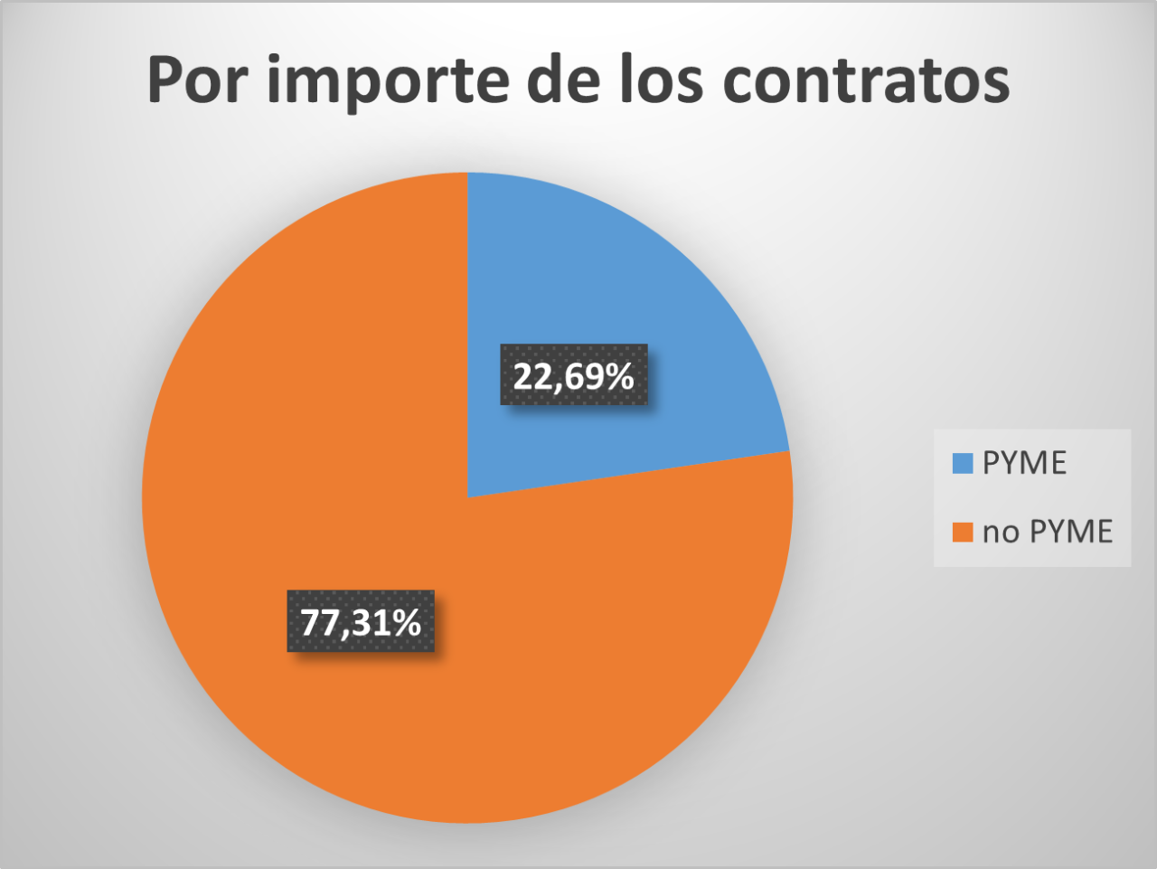 Amount of contracts of SMEs. TOTAL